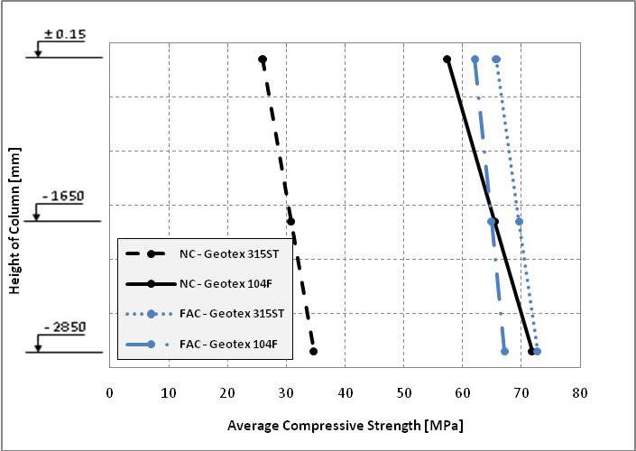 Figure 31: Average rate of strength increase with depth in fabric formed...