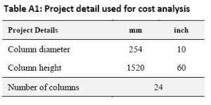 Table A1: Project detail used for cost analysis