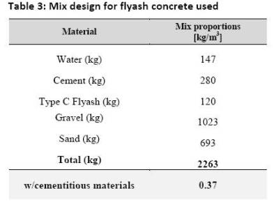 Table 3: Mix design for flyash concrete used
