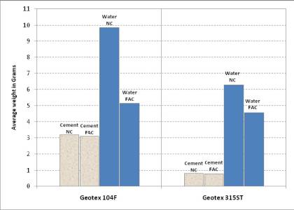 Figure 15: The effect of flyash on the amount of bled water and cementitious material