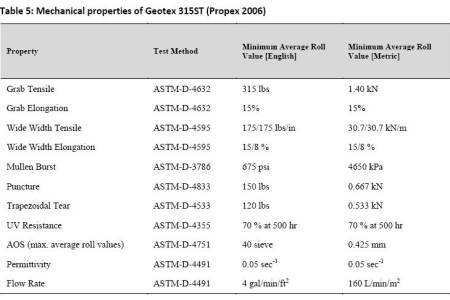 Table 5: Mechanical properties of Geotex 315ST (Propex 2006)