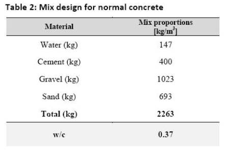 Table 2: Mix design for normal concrete