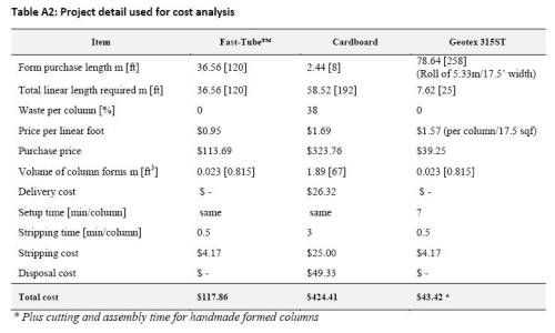 Table A2: Project detail used for cost analysis