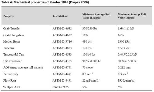 Table 4: Mechanical properties of Geotex 104F (Propex 2006)