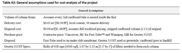 Table A3: General assumptions used for cost analysis of the project