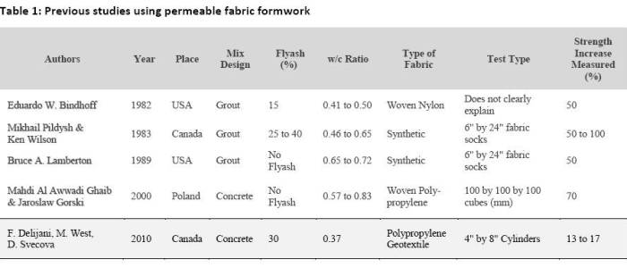 Table 1: Previous studies using permeable fabric formwork