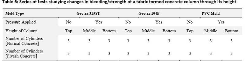 Table 6: Series of tests studying changes in bleeding/strength of a fabric formed concrete column through its height
